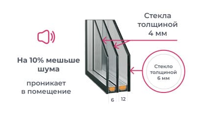 стеклопакет со стеклом 6 мм