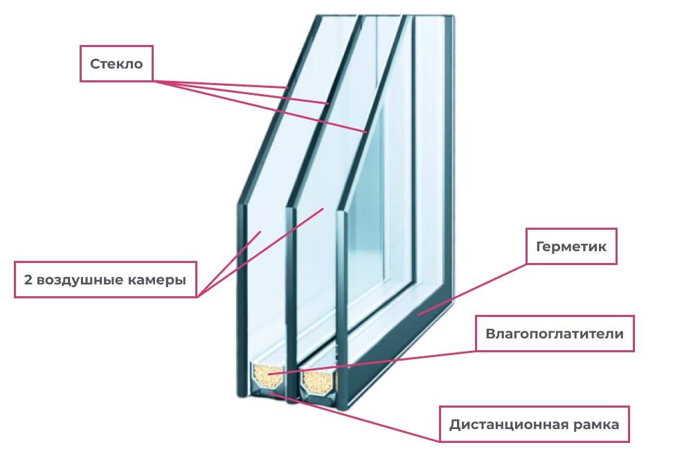 конструкция двухкамерного стеклопакета